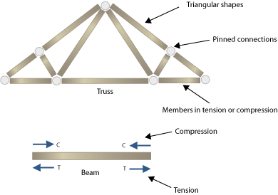 this picture contains following scene. Diagram of a roof truss.  Diagram of a beam with arrows representing compression at the top of the beam and arrows representing tension below the beam. 