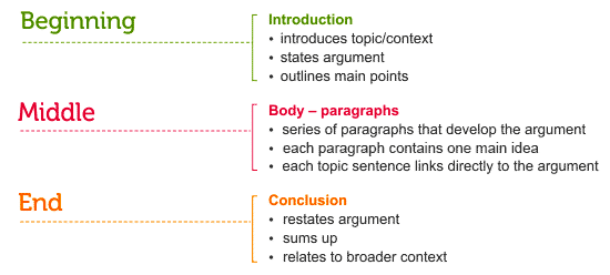 Three parts of an essay. See link for long description