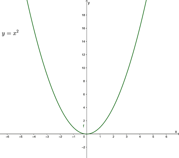 graph of y=x^2