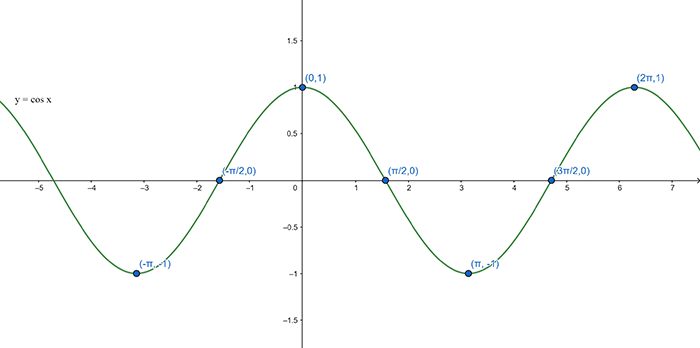 Graph of y equals cosine x
