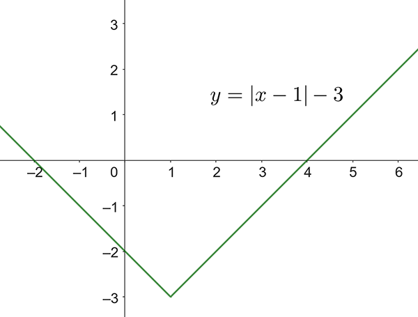 Graph of y equals absolute value of x minus 1, minus3.