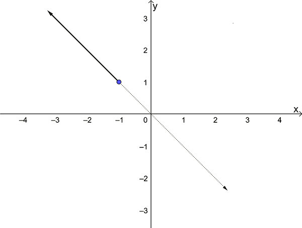 Restricted graph of y equals minus x.