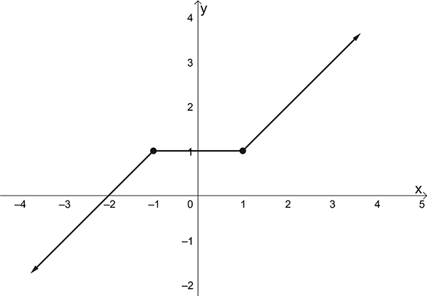Graph of hybrid function in Exercise 4.