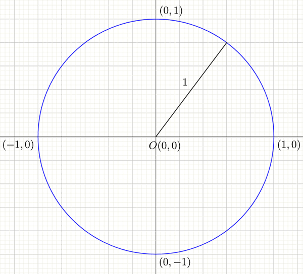 A unit circle centred at (0,0)