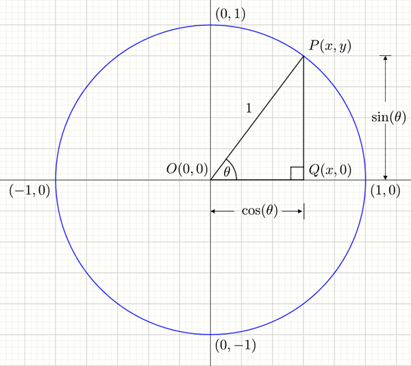 Unit circle with a right angled triangle in it depicting the cos (x coordinate) and sin (y coordinate) values of the triangle
