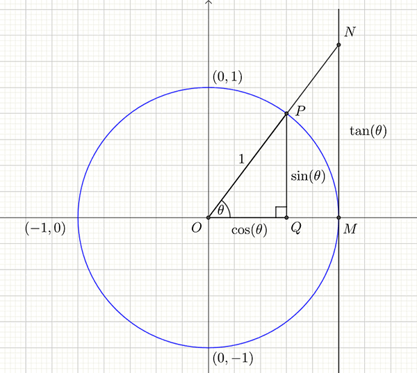 A unit circle showing values of sine cosine and tangent