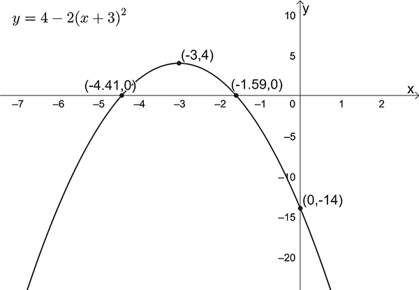 Graph of an inverted parabola of equation y=4-2(x+3)^2 with intercepts and turning point