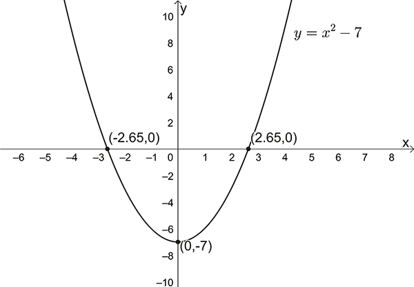 Graph of a parabola intercepts (-2.65,0), (2.65,0)and turning point (0,-7)