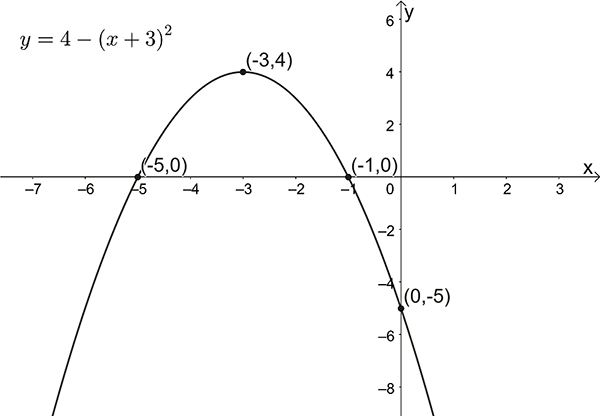 Graph of a parabola intercepts (-5,0) and (-1,0) and (0,5) and turning point (-3,4)