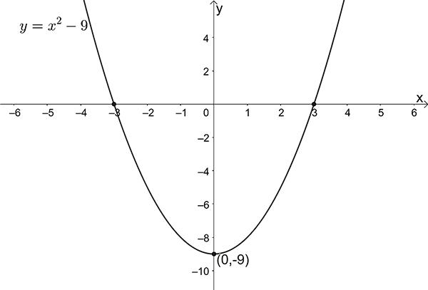Graph of a parabola intercepts (-3,0) (3,0) (0,-9) turning point (0,-9)