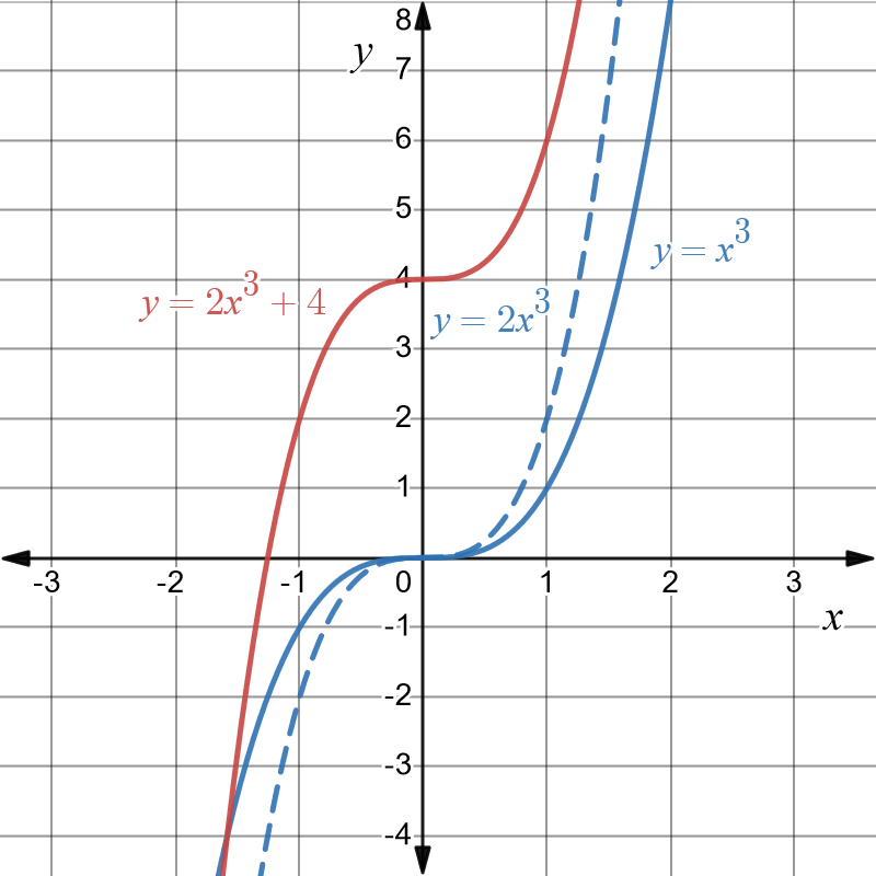 Graph of y equals x cubed in blue and y equals 2 times x cubed in dashed blue any y equals 2 times x cubed plus 4 in red.