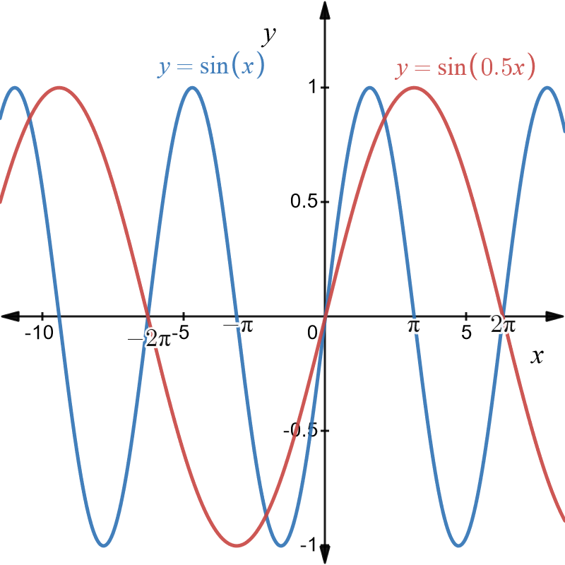 Graphs of y equals sine of x in blue and y equals sine of half of x in red