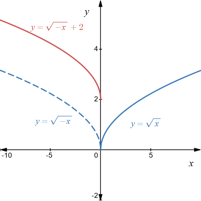 Graphs of y equals square root of x in blue, y equals sqaure root of minus x in dashed blue, y equals square root of minus x plus 2