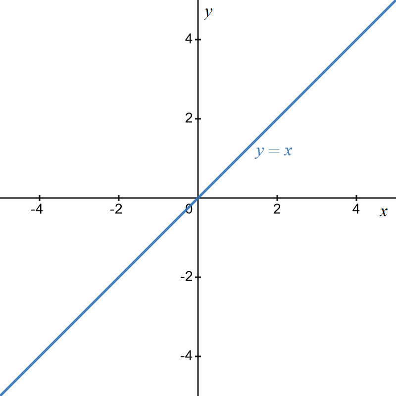 Graph of y equals x