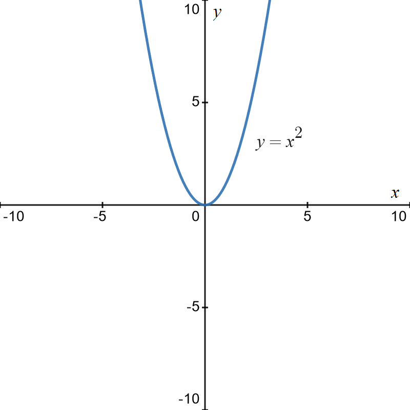 Graph of y equals x squared