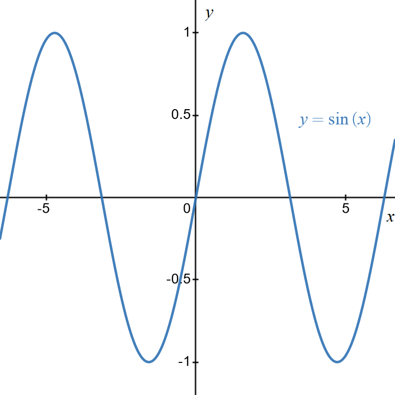 Graph of y equals sine of x