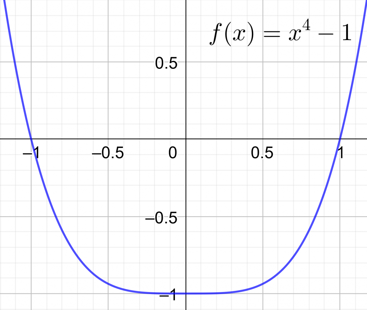 Graph of x to the power of four minus 1 showing roots at x equals one and x equals negative one