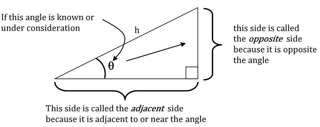a right angled triangle with one angle marked as theta, the sides are labelled as hypotenuse, opposite and adjacent