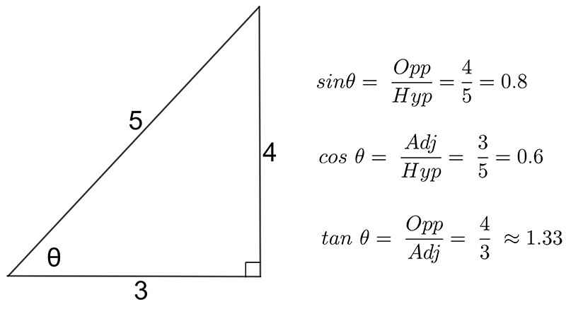 a right angled triangle has been drawn. One angle is labelled theta, the opposite side is 4, the adjacent is 3 and the hypotenuse is 5