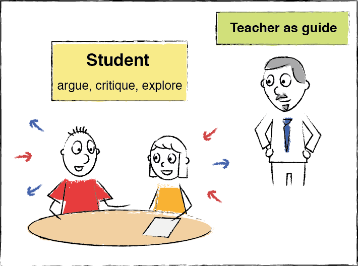 Student-centred learning. In their learning, students argue, critique, and explore. The teacher is a guide.