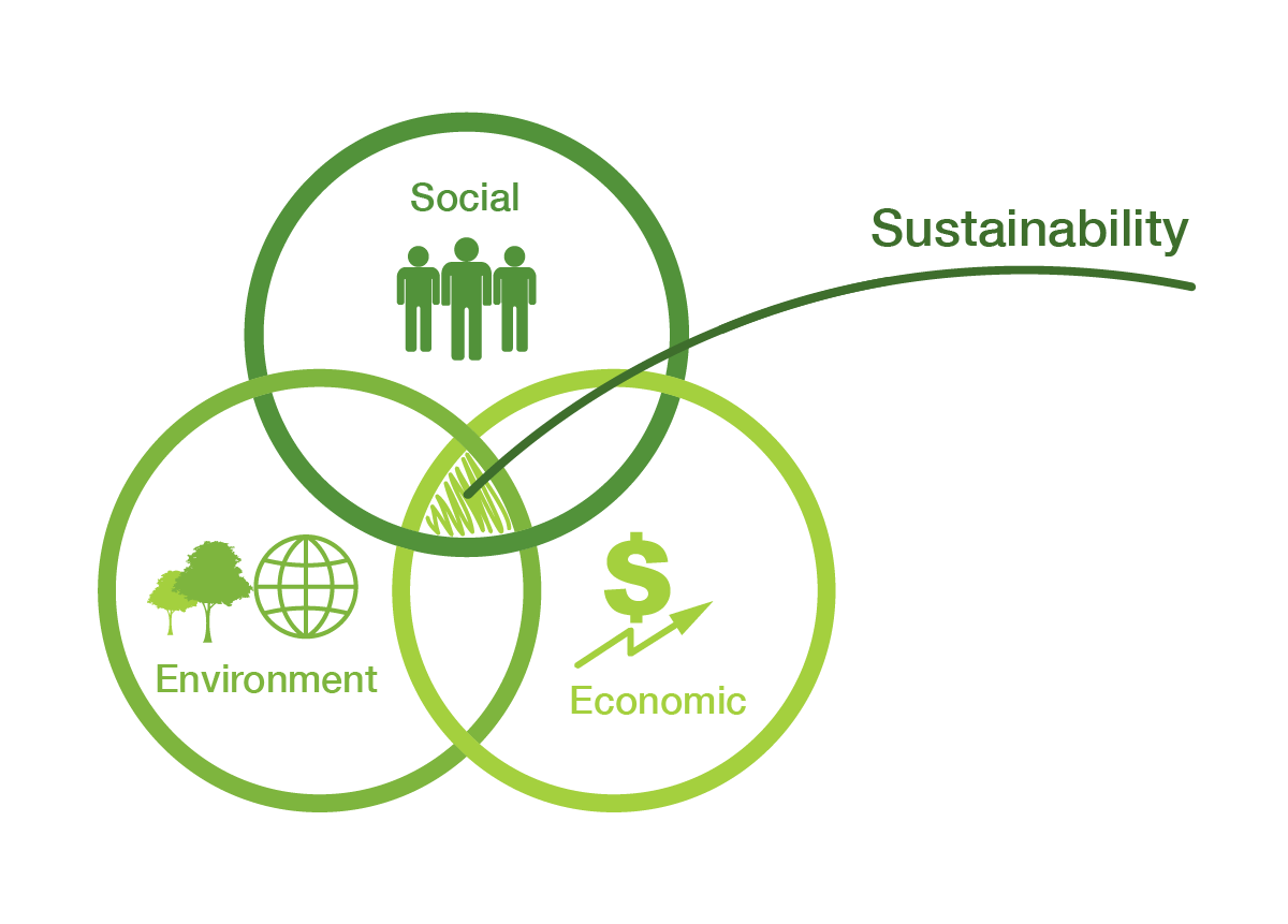 A Venn diagram with three overlapping circles for social, environment and economic factors. The area where all three circles intersect is labelled Sustainability.