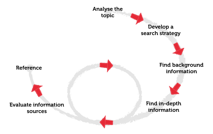 The search process diagram