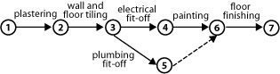 This is a modified form of the first image. Plumbing fit-off is shown as an activity which is concurrent to electrical fit-off and painting. This is displayed by adding another arrow to display a task being done at the same time. This arrow then connects to the main sequence after plumbing is completed.