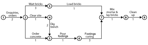 From node 1, the first task is 'Enquiries, orders'. Node 2 has three branches, one to 'Wait bricks' which leads to node 3 'Load bricks' then on to node 7. Also from node 2 is 'Clear site' then node 4, 'Dig trench' then node 5.  The third task from node 2 is 'Order concrete' which also joins to node 5. The next task is 'Pour footings' then node 6, 'Footings curing' then node 7. The final section of the chart is 'Mix mortar & lay bricks' then node 8, 'Clean up' then the final node number 9. Duration times for these are given in the table.