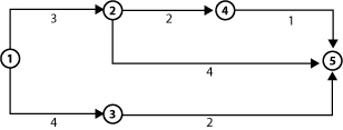 Diagram of a chart displaying a simple five event network with durations between events given in number of days. From event 1, there are two paths. One of these shows three days before event 2. There are two paths from event 2. One path shows two days then event 4, then one day before finishing at event 5. The second path from event 2 shows four days then finishes at event 5. The second path from node 1 shows four days, event 3, then two days before finishing at event 5.