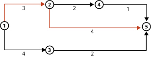 This is a chart displaying a critical path.
This is the same chart as displayed in 'Start dates'. However, the critical path arrows are shown in red and run from node 1 to node 2 then to node 5.