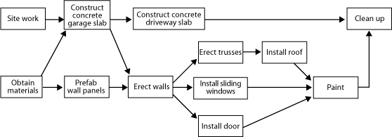 This chart has tasks positioned inside activity boxes which are linked by arrows. One pathway through the chart starts with 'site work' which is followed by 'construct garage slab', then 'construct concrete driveway slab' and finally 'clean up'. The other pathway begins with 'obtain materials' which has two branches leading to 'construct garage slab' and 'prefab wall panels'. This path then leads to 'erect wall' which further branches to the three tasks 'erect trusses', 'erect trusses' and 'install sliding windows' and 'install door'. 'Erect trusses' then branches to 'install roof'. All three paths then finish at the final box 'paint'.