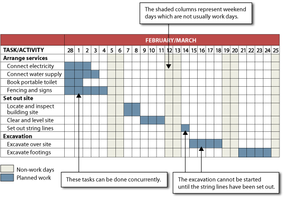 This Gantt  chart has task/activity heading on the top left and a list of dates in February  and March from 28 February to 25 March across the top of the chart. Vertical  columns of dates for March 5 and 6 are lightly shaded, as are columns for March  12, 13, 19 and 20. These shaded columns represent weekend days which are not  usually work days. There is also dark grey shading across the table for several  days at a time indicating planned work. If the shading is done over the same  period of time for any tasks it is indicating that these tasks can be done  concurrently. The tasks  which are grouped under the first sub-heading of 'arrange services'  down the left side of the table are 'connect  electricity' which is shaded for three days from February 28, 'connect water  supply' which is shaded for four days from February 28 , 'book portable toilet'  which is shaded for two days from February 28 and 'fencing and signs' which is  shaded for five days from February 28. The next sub-heading is 'set out site'  and the tasks are 'locate and inspect building site' which is shaded for two  days from March 7, 'clear and level site' which is shaded for two days from  March 9, 'set out string lines' which is shaded for one day on March 14. The final  sub-heading is 'excavation' under which are listed the tasks 'excavate over  site' which is shaded for four days from March 15 and 'excavate footings' which  is shaded for four days from March 21. For example, the shading is showing that the excavation cannot be  started until the string lines have been set out. 