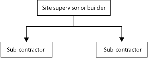 This flow chart shows the structure for the staff on a small project. The box containing 'Site supervisor' leads to two other boxes labelled 'Sub-contractor'.