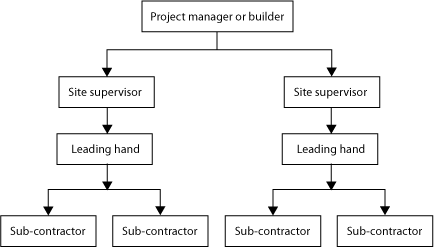 This flow chart displays the structure of staff on a medium project. The first box branches to two boxes containing 'Site supervisor'. Each of these leads to 'Leading hand' which then branches to two 'Sub-contractors'.