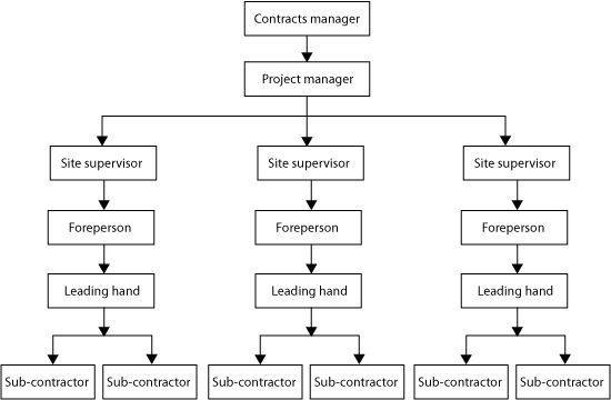 This flow chart displays the structure of staff on a large project. The first box is 'Contract manager' which leads to 'Project manager'. This has three branches which each lead to 'Site supervisor'. This leads to 'Foreperson' then 'Leading hand'. The 'Leading hand' boxes each branch to two 'Sub-contractors'.