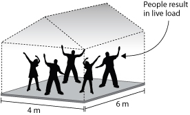 Diagram of five people inside a house that is 4 m by 6 m. An arrow points inside the house with the caption 'People result in live load'. 