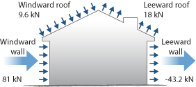 Diagram that gives an indication of the range of wind loads that may be experienced by a structure