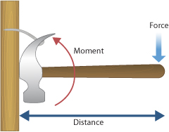 Picture of a hammer removing a nail. The diagram shows the movement of the hammer, force and the distance. 