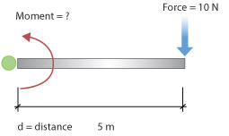 Picture of a pivot point with a steel bar attached to it. There is a moment arrow pointing upwards and a force arrow equal to 10 N pointing downwards. 
