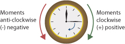 Picture of a clock showing the positive moments as clockwise and the negative moments as anti-clockwise. 