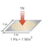 Three diagrams of sheets with the area of 1 m x 1 m.  The first sheet has sand on it and there is a glass pouring sand onto the sheet. At the middle of the sheet is a red arrow pointing down. On top of the arrow is the label 1 N.  Below the sheet is the equation 1 Pa = 1 N/m2. 