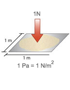 N/mm² – Newton per Square Millimetre Pressure Unit