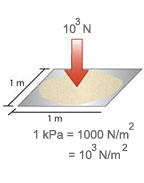 Three diagrams of sheets with the area of 1 m x 1 m. The second sheet has sand on top of it and at the middle of the sheet there is a red arrow pointing downwards. On top of the arrow is the label 103N. Below the sheet is the equation 1 kPa = 1000 N/m2, which equals 103 N/m2. 