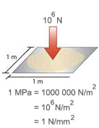 Three diagrams of sheets with the area of 1 m x 1 m. The third sheet has sand on top of it and at the middle of the sheet there is a red arrow pointing downwards.  On top of the arrow is the label 106N. Below the sheet is the equation 1 MPa = 1,000,000 N/m2 which equals 106 N/m2, which equals 1 N/mm2.