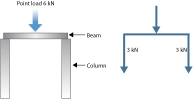 Diagram that shows two columns that have two 3 kN forces shared between them.
