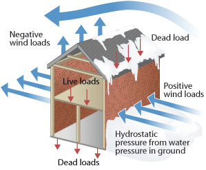 A diagram of a two-storey building is shown. There is snow on the roof of the building contributing to the dead load and this force travels down the structure of the building to the foundation. The live loads inside the building also travel down the structure to the foundation.    On the outside of the building the wall has positive wind loads and hydrostatic pressure from water pressure in the ground applied to one side. The wind travels over the building which creates negative wind loads on the other side of the building. 