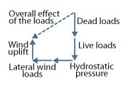 A flow chart of the forces acting on the building is shown with arrows. Dead loads leads to live loads which flows to hydrostatic pressure, then lateral wind loads which results in a wind uplift. The difference between the start of the pressure at dead loads and the end in an upward wind lift, is the overall effect of the loads or the resultant force. 