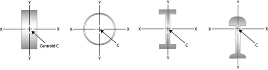 this picture contains the follwing scene. Diagram of an oblong beam with the axes x and y marked. The centroid (C) is marked on the beam.Diagram of a circle with the centroid and the x and y axes marked.  Diagram of an I beam with the centroid and the x and y axes marked.Diagram of an I beam with a domed head and foot with the centroid and the x and y axes marked.