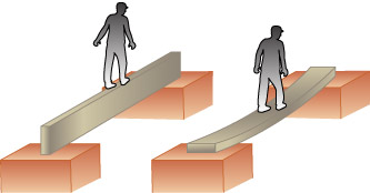 this picture contains follwing scene. Diagram of a beam on its narrow edge supported at both ends. A man is walking on the straight beam. Diagram of a beam resting on its flat side supported at both ends. A man is walking on the straight beam and it is bending in the middle.  