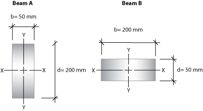 this picture contains following scene. Two diagrams of oblong beams with x and y axes marked. For beam A the breath (b) is 50 mm and the depth (d) is 200 mm. For beam B the b is 200 mm and d is 50 mm. An equation: Ixx = bd3 divided by 12. 